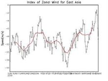 东亚季风指数