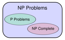 假设P ≠ NP的图解。若P = NP则三类相同。