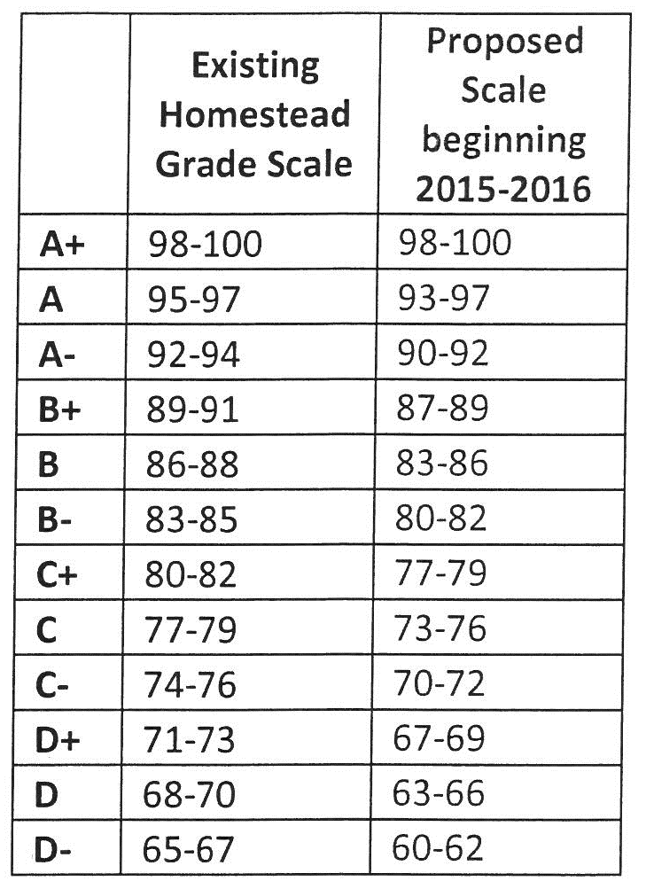 grading scale